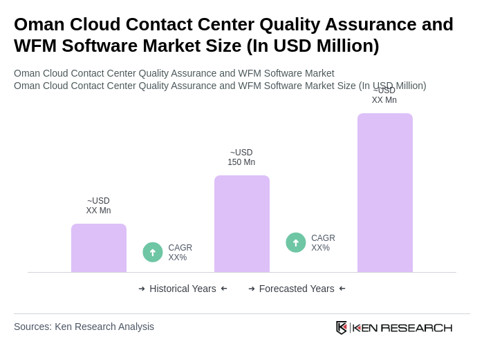 Oman Cloud Contact Center Quality Assurance and WFM Software Market Size Oman Cloud Contact Center Quality Assurance and WFM Software Market Size